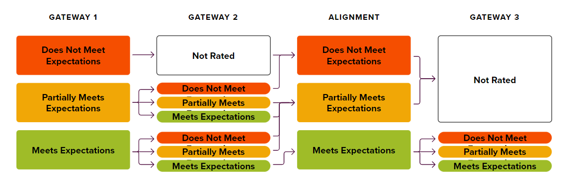 gateways