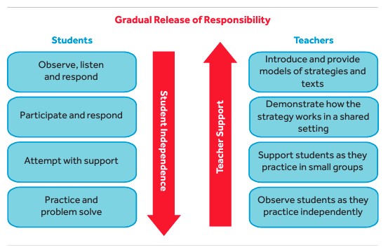 gradualrelease